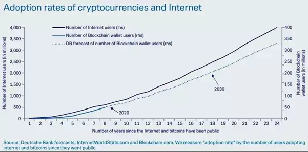 Crypto Adoption rates vs internet adoption rate